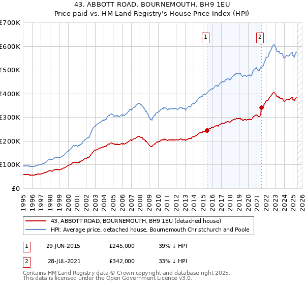 43, ABBOTT ROAD, BOURNEMOUTH, BH9 1EU: Price paid vs HM Land Registry's House Price Index