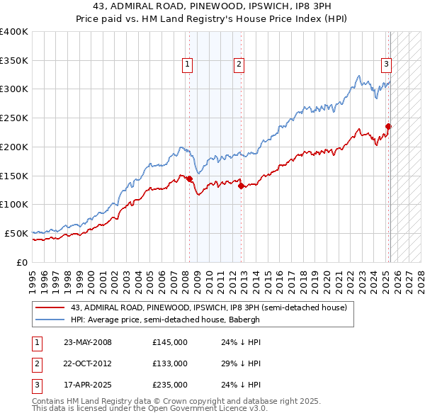43, ADMIRAL ROAD, PINEWOOD, IPSWICH, IP8 3PH: Price paid vs HM Land Registry's House Price Index