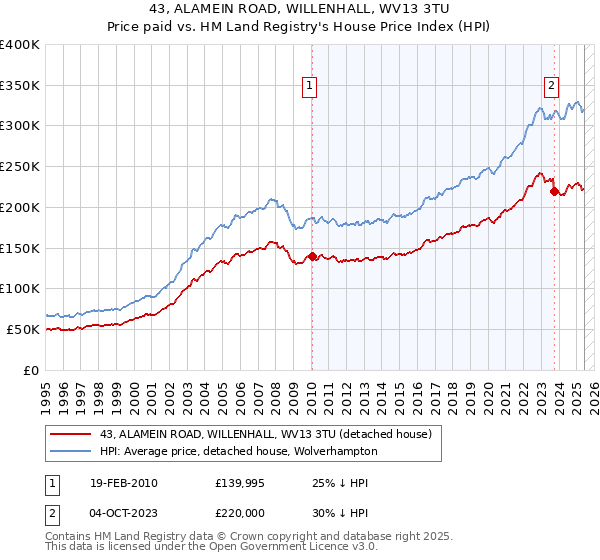 43, ALAMEIN ROAD, WILLENHALL, WV13 3TU: Price paid vs HM Land Registry's House Price Index