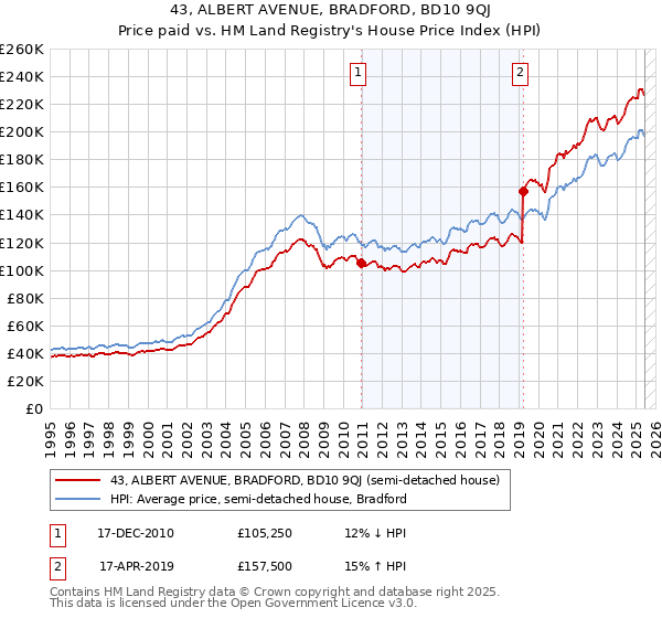 43, ALBERT AVENUE, BRADFORD, BD10 9QJ: Price paid vs HM Land Registry's House Price Index