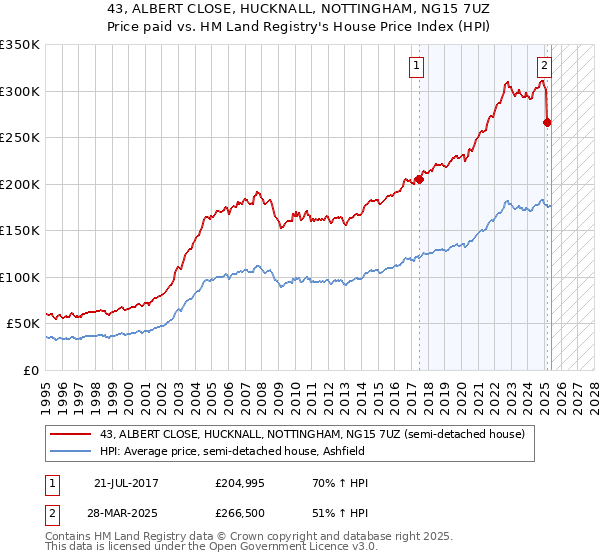 43, ALBERT CLOSE, HUCKNALL, NOTTINGHAM, NG15 7UZ: Price paid vs HM Land Registry's House Price Index