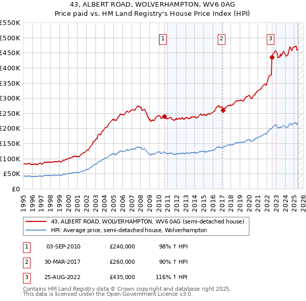 43, ALBERT ROAD, WOLVERHAMPTON, WV6 0AG: Price paid vs HM Land Registry's House Price Index