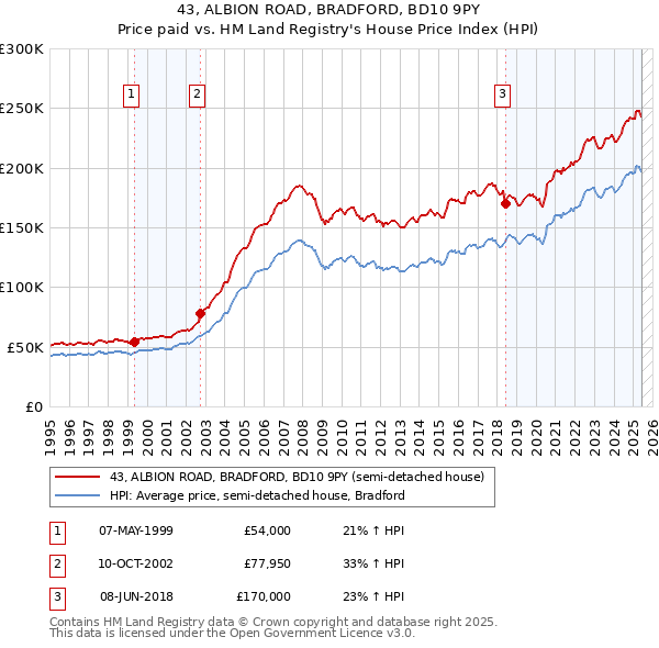 43, ALBION ROAD, BRADFORD, BD10 9PY: Price paid vs HM Land Registry's House Price Index