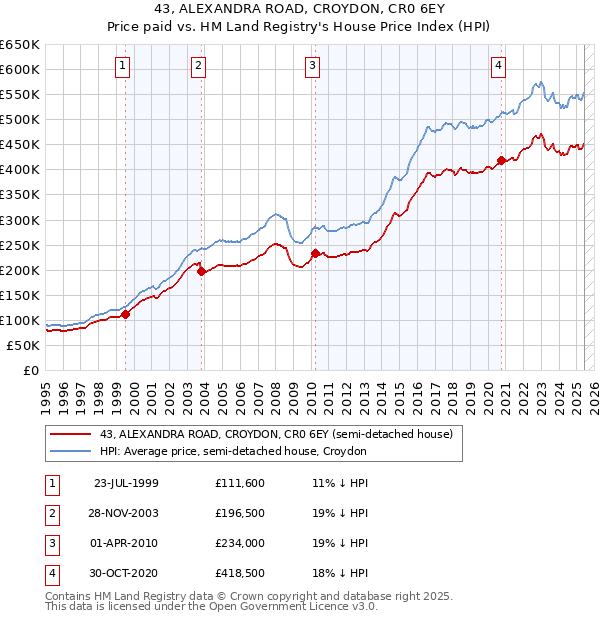 43, ALEXANDRA ROAD, CROYDON, CR0 6EY: Price paid vs HM Land Registry's House Price Index