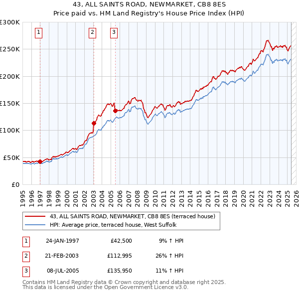 43, ALL SAINTS ROAD, NEWMARKET, CB8 8ES: Price paid vs HM Land Registry's House Price Index