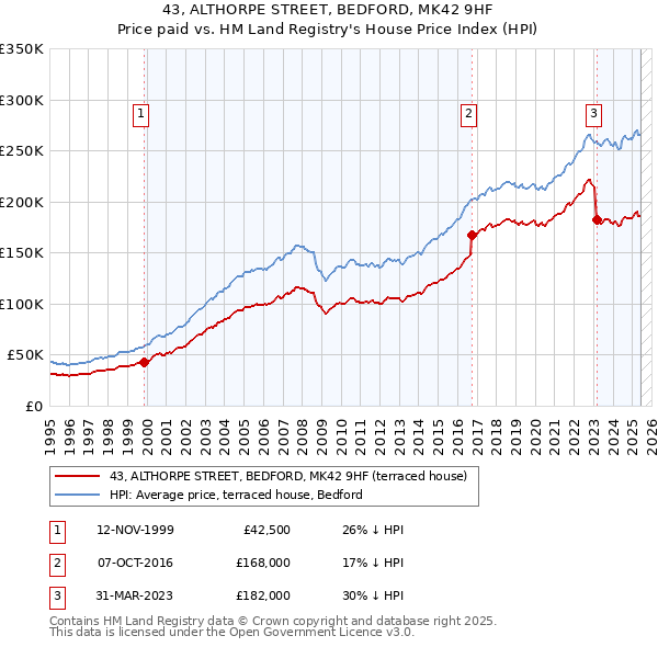 43, ALTHORPE STREET, BEDFORD, MK42 9HF: Price paid vs HM Land Registry's House Price Index