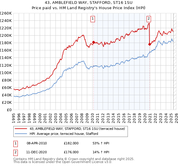 43, AMBLEFIELD WAY, STAFFORD, ST16 1SU: Price paid vs HM Land Registry's House Price Index