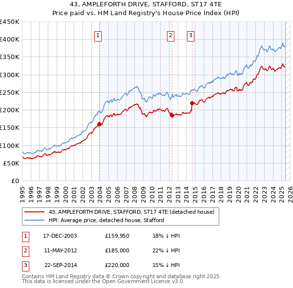 43, AMPLEFORTH DRIVE, STAFFORD, ST17 4TE: Price paid vs HM Land Registry's House Price Index