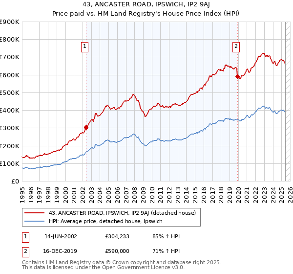 43, ANCASTER ROAD, IPSWICH, IP2 9AJ: Price paid vs HM Land Registry's House Price Index