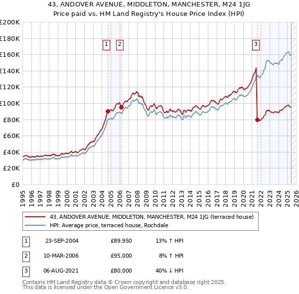 43, ANDOVER AVENUE, MIDDLETON, MANCHESTER, M24 1JG: Price paid vs HM Land Registry's House Price Index