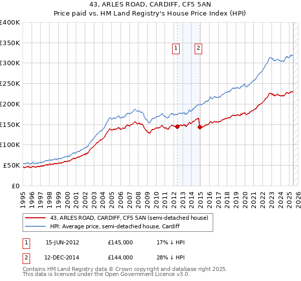 43, ARLES ROAD, CARDIFF, CF5 5AN: Price paid vs HM Land Registry's House Price Index