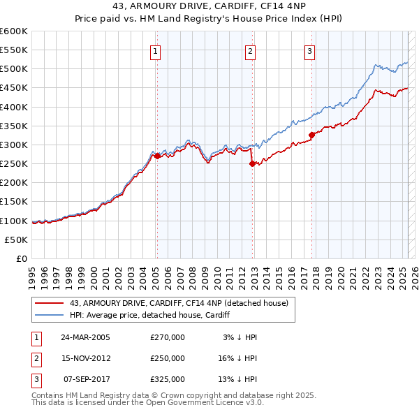 43, ARMOURY DRIVE, CARDIFF, CF14 4NP: Price paid vs HM Land Registry's House Price Index