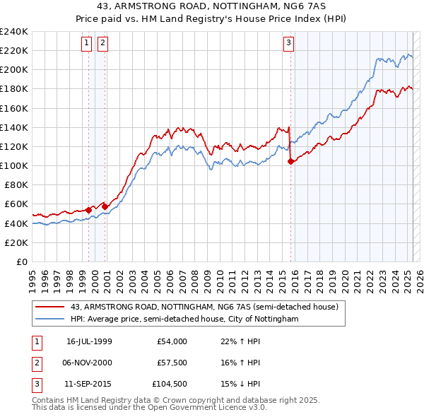 43, ARMSTRONG ROAD, NOTTINGHAM, NG6 7AS: Price paid vs HM Land Registry's House Price Index