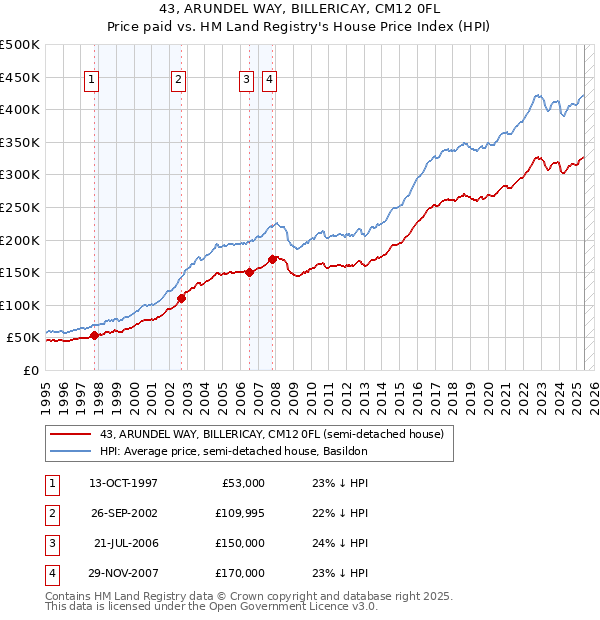 43, ARUNDEL WAY, BILLERICAY, CM12 0FL: Price paid vs HM Land Registry's House Price Index