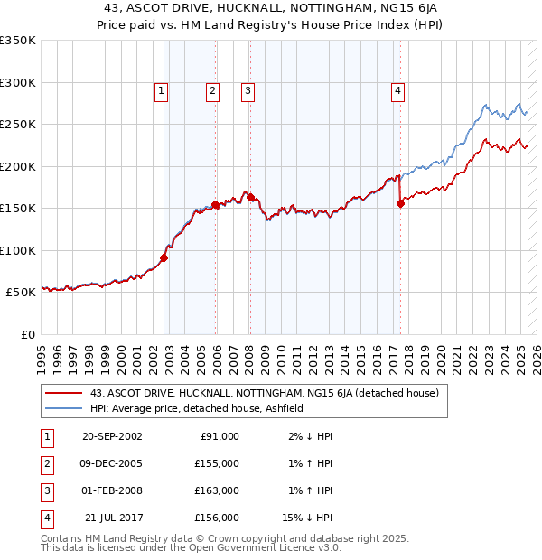 43, ASCOT DRIVE, HUCKNALL, NOTTINGHAM, NG15 6JA: Price paid vs HM Land Registry's House Price Index