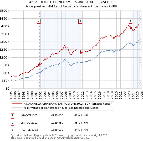 43, ASHFIELD, CHINEHAM, BASINGSTOKE, RG24 8UF: Price paid vs HM Land Registry's House Price Index