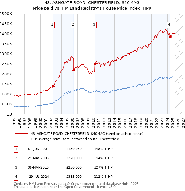 43, ASHGATE ROAD, CHESTERFIELD, S40 4AG: Price paid vs HM Land Registry's House Price Index