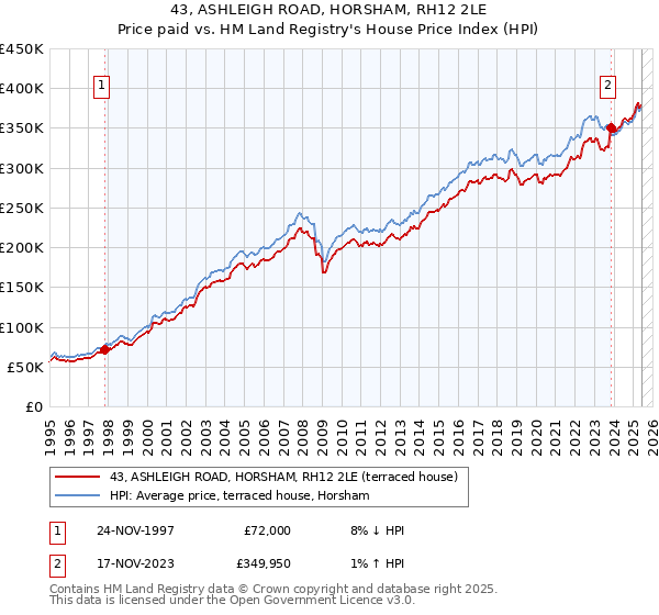 43, ASHLEIGH ROAD, HORSHAM, RH12 2LE: Price paid vs HM Land Registry's House Price Index