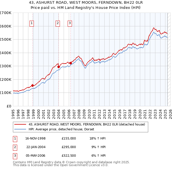 43, ASHURST ROAD, WEST MOORS, FERNDOWN, BH22 0LR: Price paid vs HM Land Registry's House Price Index