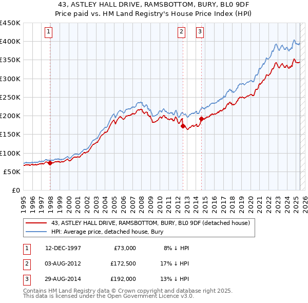 43, ASTLEY HALL DRIVE, RAMSBOTTOM, BURY, BL0 9DF: Price paid vs HM Land Registry's House Price Index