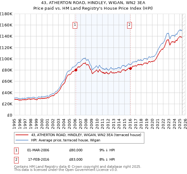43, ATHERTON ROAD, HINDLEY, WIGAN, WN2 3EA: Price paid vs HM Land Registry's House Price Index
