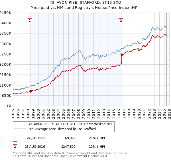 43, AVON RISE, STAFFORD, ST16 3XD: Price paid vs HM Land Registry's House Price Index