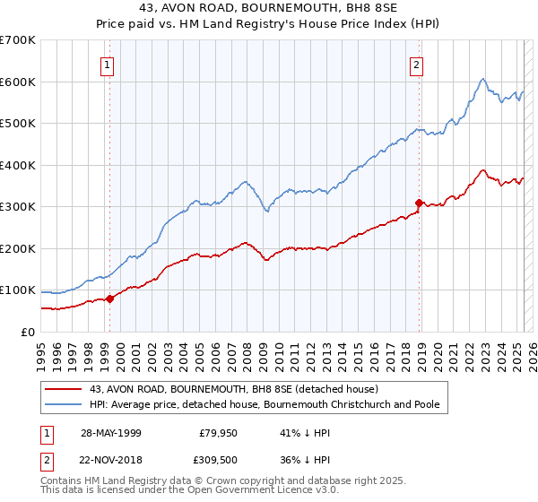 43, AVON ROAD, BOURNEMOUTH, BH8 8SE: Price paid vs HM Land Registry's House Price Index