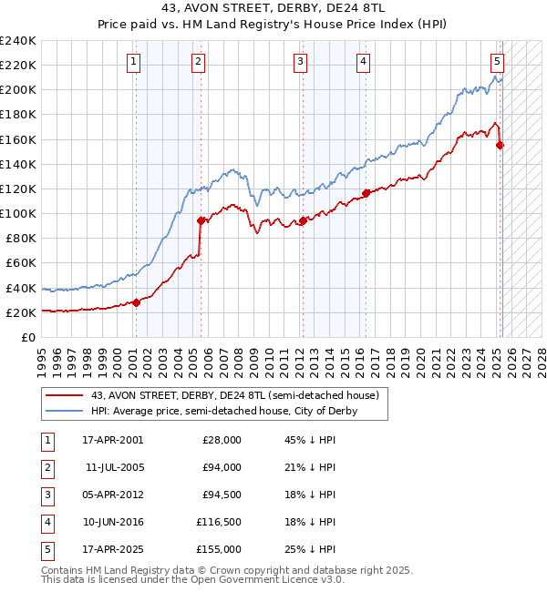 43, AVON STREET, DERBY, DE24 8TL: Price paid vs HM Land Registry's House Price Index