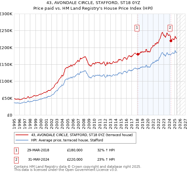 43, AVONDALE CIRCLE, STAFFORD, ST18 0YZ: Price paid vs HM Land Registry's House Price Index