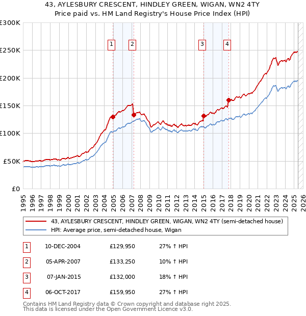 43, AYLESBURY CRESCENT, HINDLEY GREEN, WIGAN, WN2 4TY: Price paid vs HM Land Registry's House Price Index