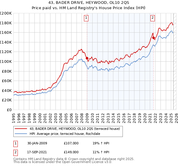 43, BADER DRIVE, HEYWOOD, OL10 2QS: Price paid vs HM Land Registry's House Price Index