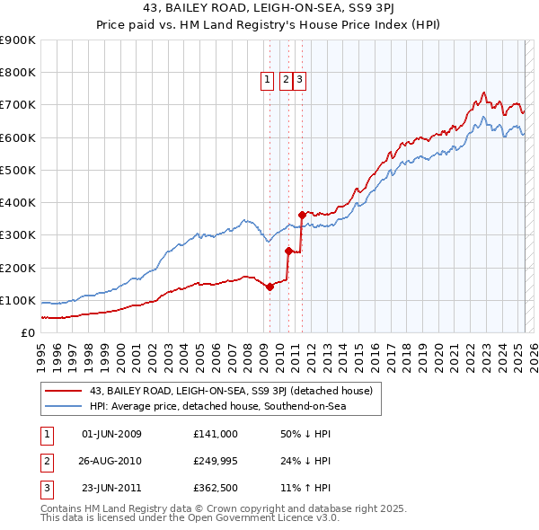 43, BAILEY ROAD, LEIGH-ON-SEA, SS9 3PJ: Price paid vs HM Land Registry's House Price Index