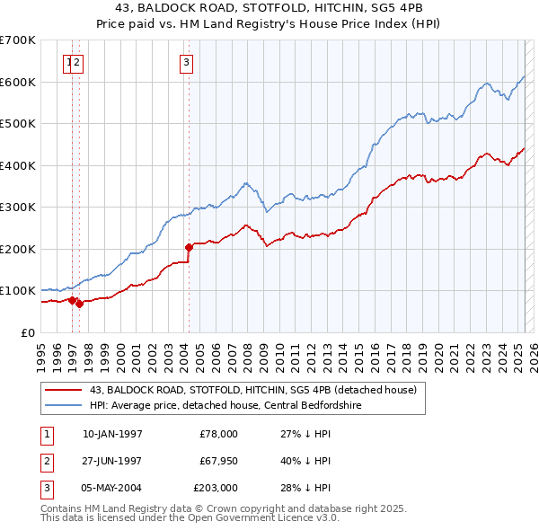 43, BALDOCK ROAD, STOTFOLD, HITCHIN, SG5 4PB: Price paid vs HM Land Registry's House Price Index