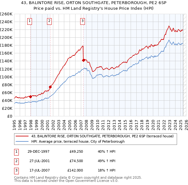 43, BALINTORE RISE, ORTON SOUTHGATE, PETERBOROUGH, PE2 6SP: Price paid vs HM Land Registry's House Price Index