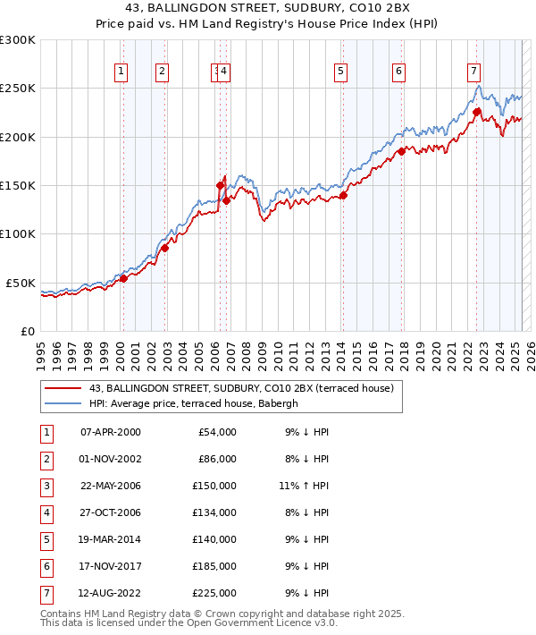 43, BALLINGDON STREET, SUDBURY, CO10 2BX: Price paid vs HM Land Registry's House Price Index