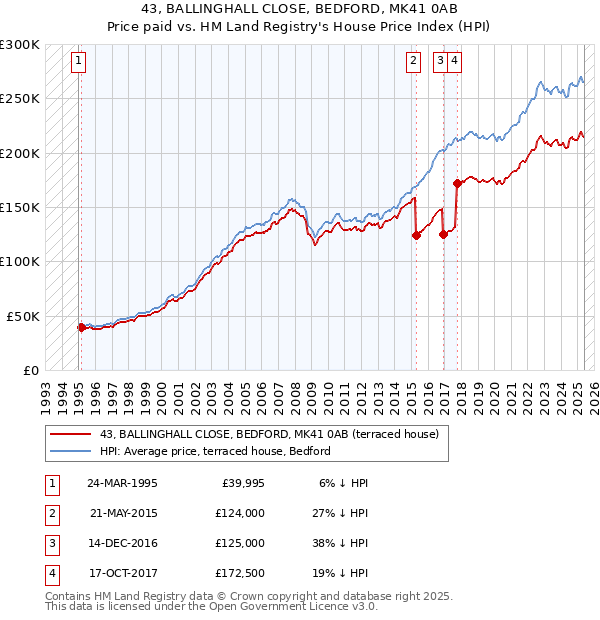 43, BALLINGHALL CLOSE, BEDFORD, MK41 0AB: Price paid vs HM Land Registry's House Price Index