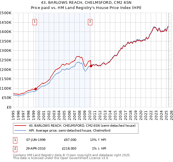43, BARLOWS REACH, CHELMSFORD, CM2 6SN: Price paid vs HM Land Registry's House Price Index
