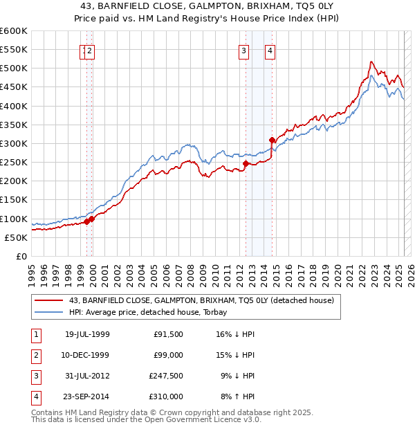 43, BARNFIELD CLOSE, GALMPTON, BRIXHAM, TQ5 0LY: Price paid vs HM Land Registry's House Price Index