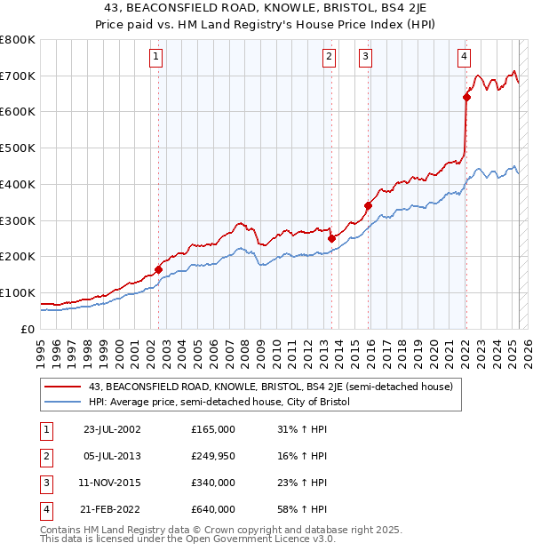 43, BEACONSFIELD ROAD, KNOWLE, BRISTOL, BS4 2JE: Price paid vs HM Land Registry's House Price Index