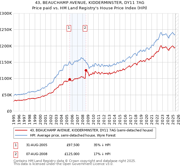 43, BEAUCHAMP AVENUE, KIDDERMINSTER, DY11 7AG: Price paid vs HM Land Registry's House Price Index