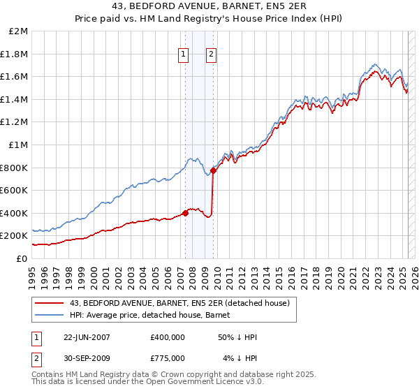 43, BEDFORD AVENUE, BARNET, EN5 2ER: Price paid vs HM Land Registry's House Price Index
