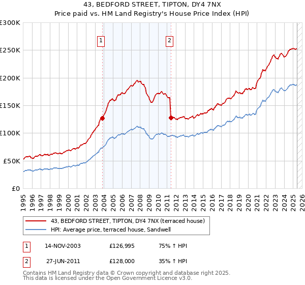 43, BEDFORD STREET, TIPTON, DY4 7NX: Price paid vs HM Land Registry's House Price Index
