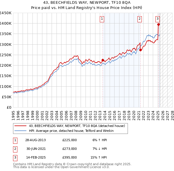 43, BEECHFIELDS WAY, NEWPORT, TF10 8QA: Price paid vs HM Land Registry's House Price Index