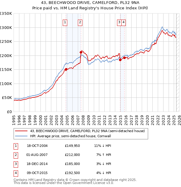43, BEECHWOOD DRIVE, CAMELFORD, PL32 9NA: Price paid vs HM Land Registry's House Price Index