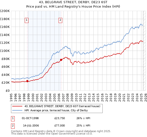 43, BELGRAVE STREET, DERBY, DE23 6ST: Price paid vs HM Land Registry's House Price Index