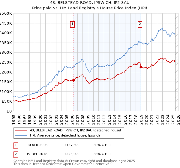 43, BELSTEAD ROAD, IPSWICH, IP2 8AU: Price paid vs HM Land Registry's House Price Index