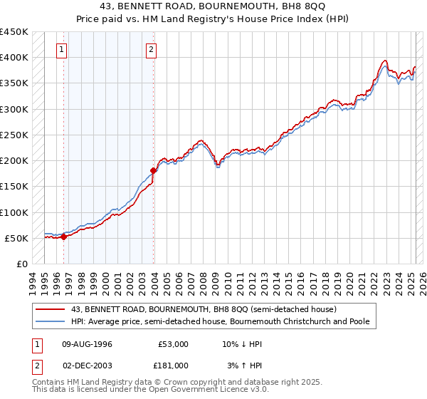 43, BENNETT ROAD, BOURNEMOUTH, BH8 8QQ: Price paid vs HM Land Registry's House Price Index