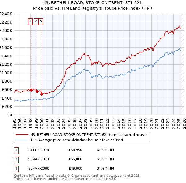 43, BETHELL ROAD, STOKE-ON-TRENT, ST1 6XL: Price paid vs HM Land Registry's House Price Index