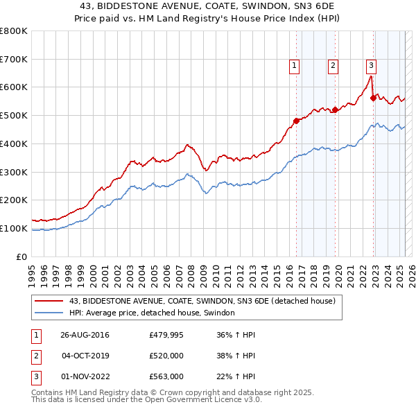 43, BIDDESTONE AVENUE, COATE, SWINDON, SN3 6DE: Price paid vs HM Land Registry's House Price Index