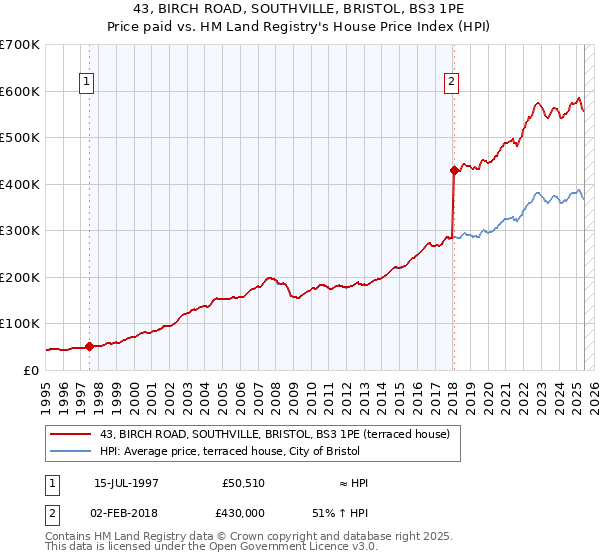 43, BIRCH ROAD, SOUTHVILLE, BRISTOL, BS3 1PE: Price paid vs HM Land Registry's House Price Index